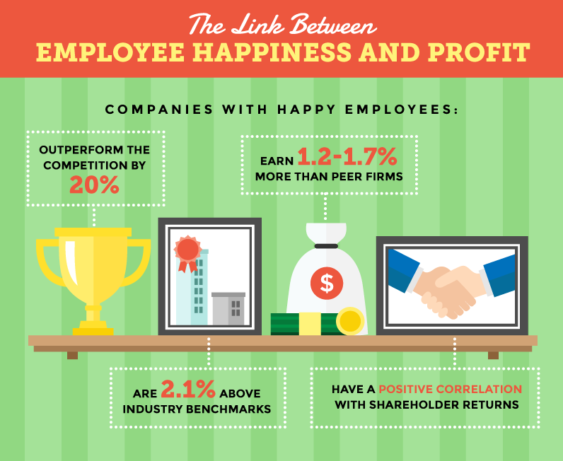 company culture employee happiness and profit