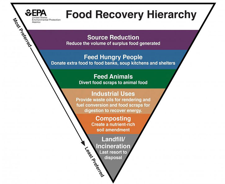 The Foode Recovery Hierarachy by the EPA, showing the most to least prefered methods of reducing and recovering food waste––from reducing the volume of food generated to the last resort of disposal